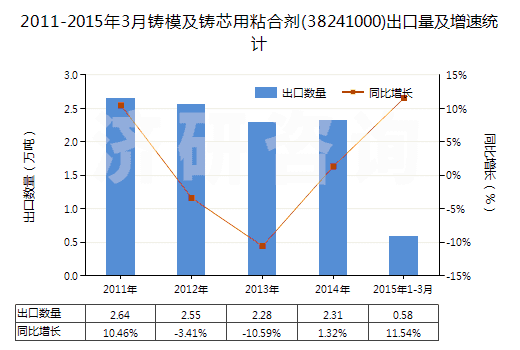 2011-2015年3月鑄模及鑄芯用粘合劑(38241000)出口量及增速統(tǒng)計(jì)